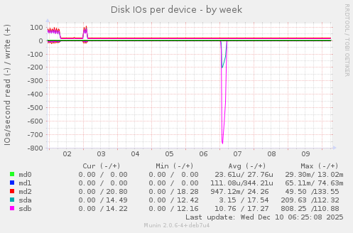 Disk IOs per device
