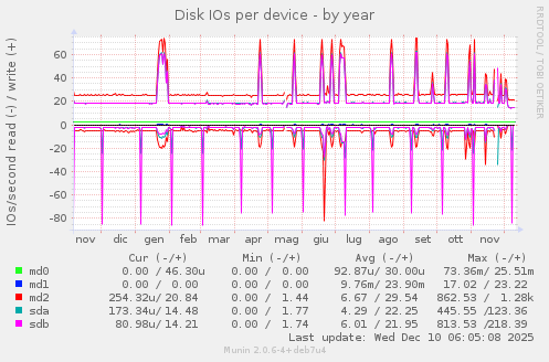Disk IOs per device