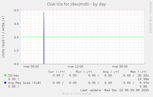 Disk IOs for /dev/md0