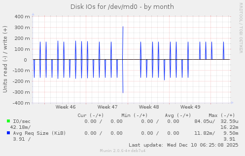 Disk IOs for /dev/md0