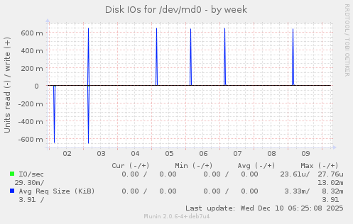 Disk IOs for /dev/md0