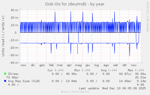 Disk IOs for /dev/md0