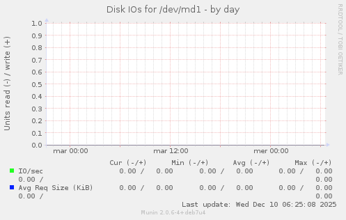 Disk IOs for /dev/md1