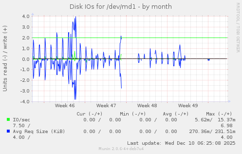 Disk IOs for /dev/md1