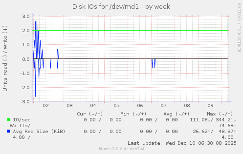 Disk IOs for /dev/md1