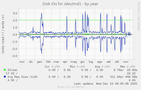 Disk IOs for /dev/md1