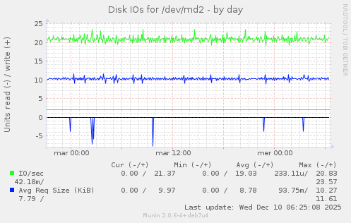 Disk IOs for /dev/md2