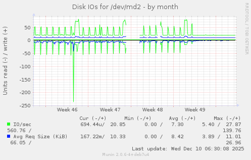 Disk IOs for /dev/md2