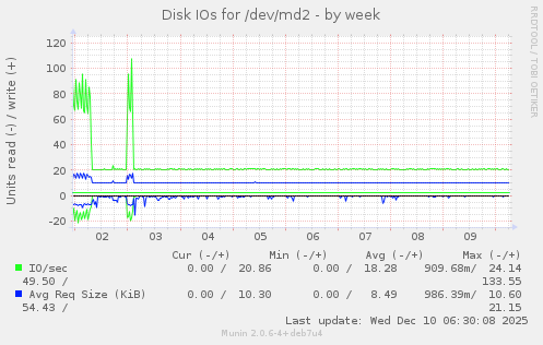 Disk IOs for /dev/md2