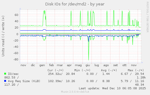 Disk IOs for /dev/md2