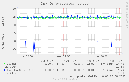 Disk IOs for /dev/sda