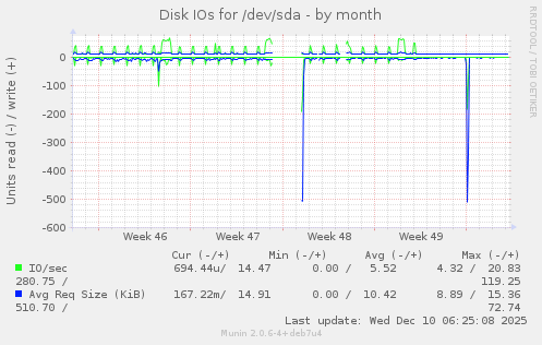 Disk IOs for /dev/sda