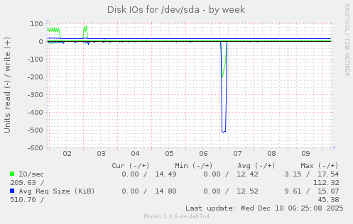 Disk IOs for /dev/sda