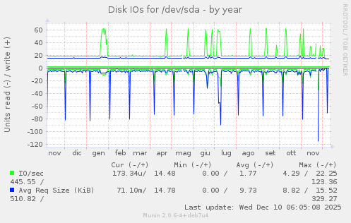 Disk IOs for /dev/sda