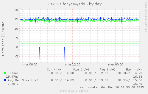 Disk IOs for /dev/sdb