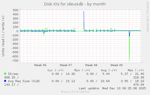 Disk IOs for /dev/sdb