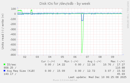 Disk IOs for /dev/sdb