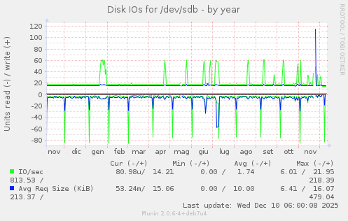 Disk IOs for /dev/sdb
