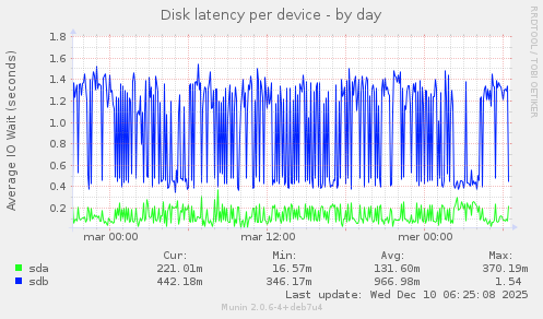 Disk latency per device
