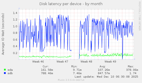 Disk latency per device