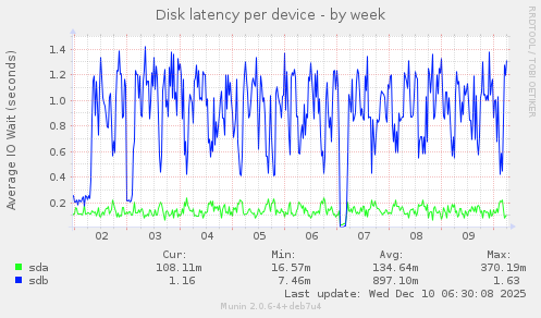 Disk latency per device