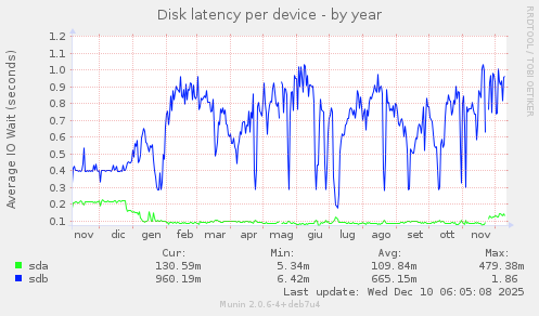 Disk latency per device