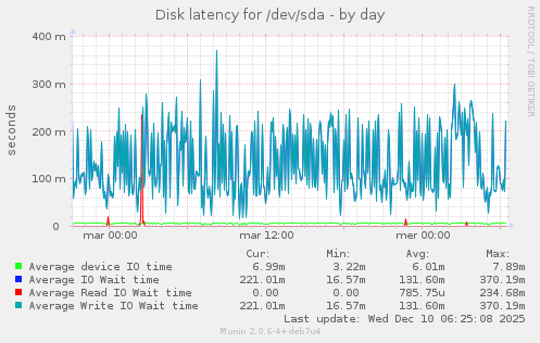 Disk latency for /dev/sda