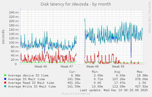 Disk latency for /dev/sda