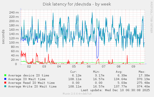 Disk latency for /dev/sda