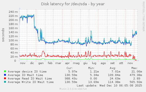 Disk latency for /dev/sda