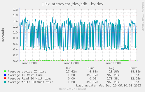 Disk latency for /dev/sdb