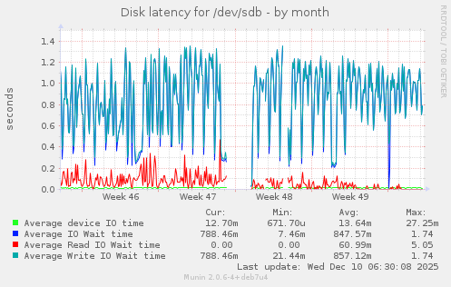 Disk latency for /dev/sdb