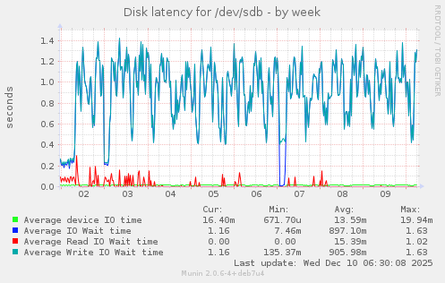 Disk latency for /dev/sdb