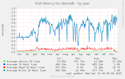 Disk latency for /dev/sdb