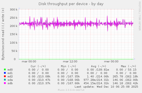 Disk throughput per device