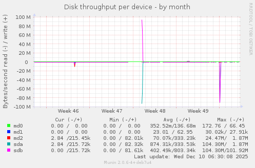 Disk throughput per device