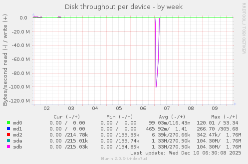 Disk throughput per device