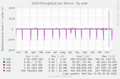Disk throughput per device