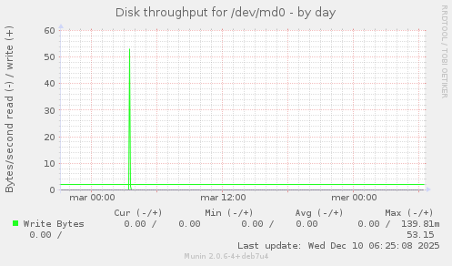 Disk throughput for /dev/md0