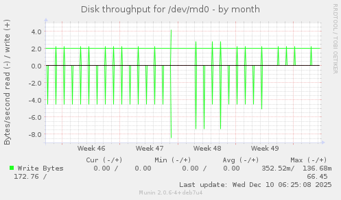Disk throughput for /dev/md0