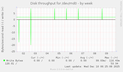 Disk throughput for /dev/md0