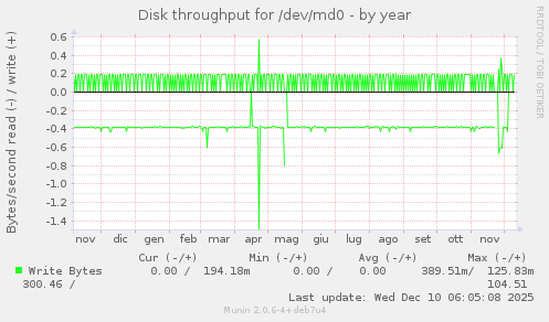 Disk throughput for /dev/md0