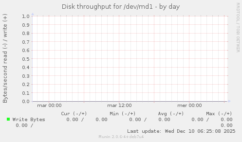 Disk throughput for /dev/md1