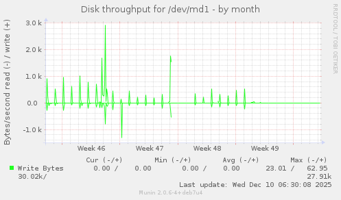 Disk throughput for /dev/md1