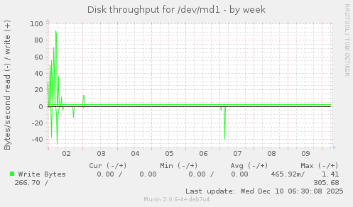 Disk throughput for /dev/md1