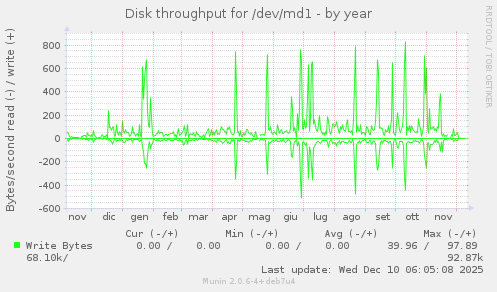 Disk throughput for /dev/md1