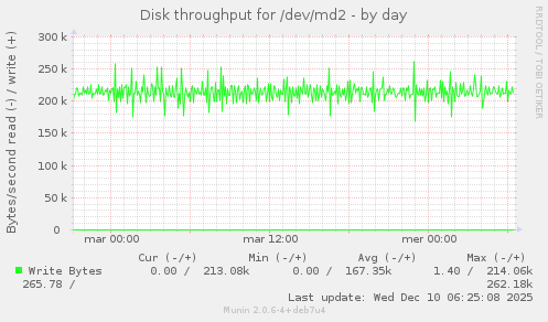 Disk throughput for /dev/md2