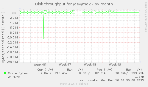Disk throughput for /dev/md2
