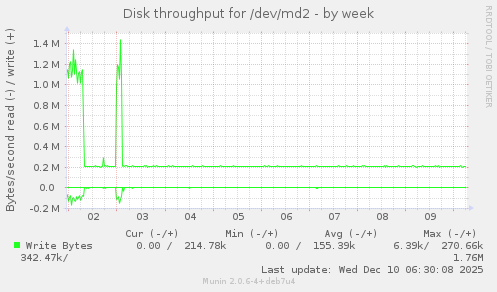 Disk throughput for /dev/md2
