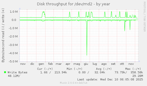 Disk throughput for /dev/md2